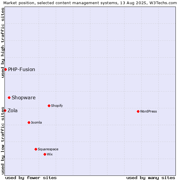 Market position of Shopware vs. PHP-Fusion vs. Zola