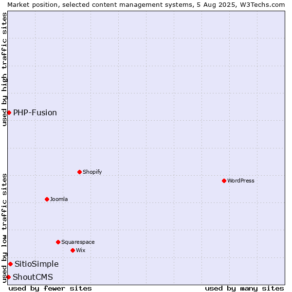 Market position of SitioSimple vs. PHP-Fusion vs. ShoutCMS