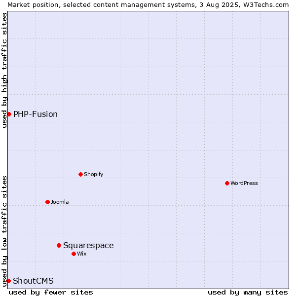 Market position of Squarespace vs. PHP-Fusion vs. ShoutCMS