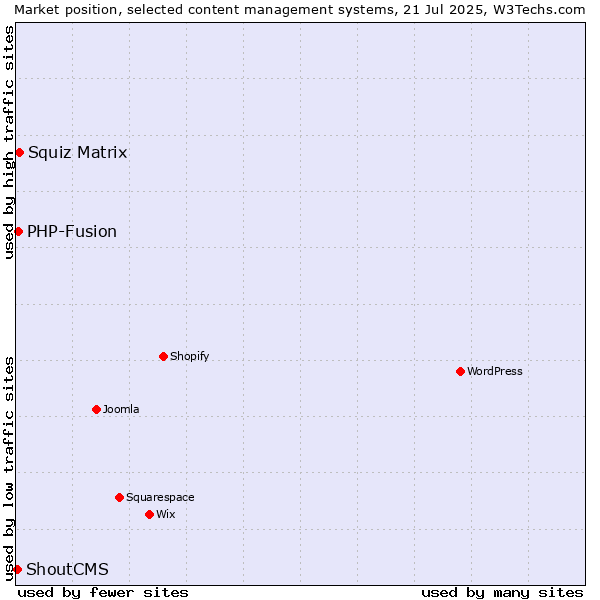 Market position of Squiz Matrix vs. PHP-Fusion vs. ShoutCMS