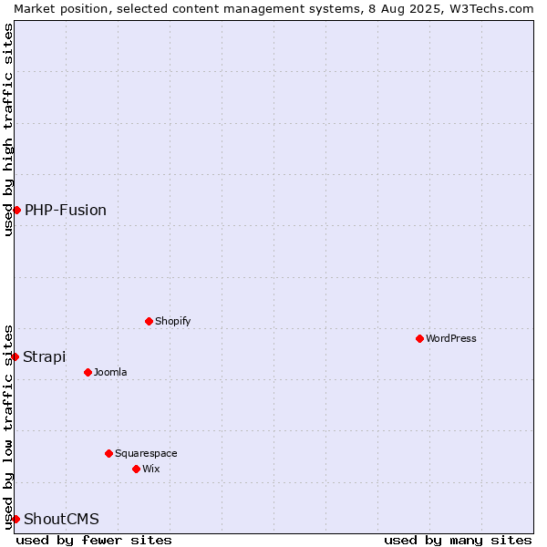 Market position of PHP-Fusion vs. ShoutCMS vs. Strapi