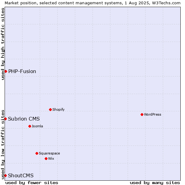 Market position of PHP-Fusion vs. ShoutCMS vs. Subrion CMS