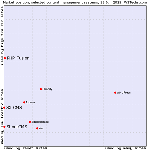 Market position of PHP-Fusion vs. ShoutCMS vs. SX CMS