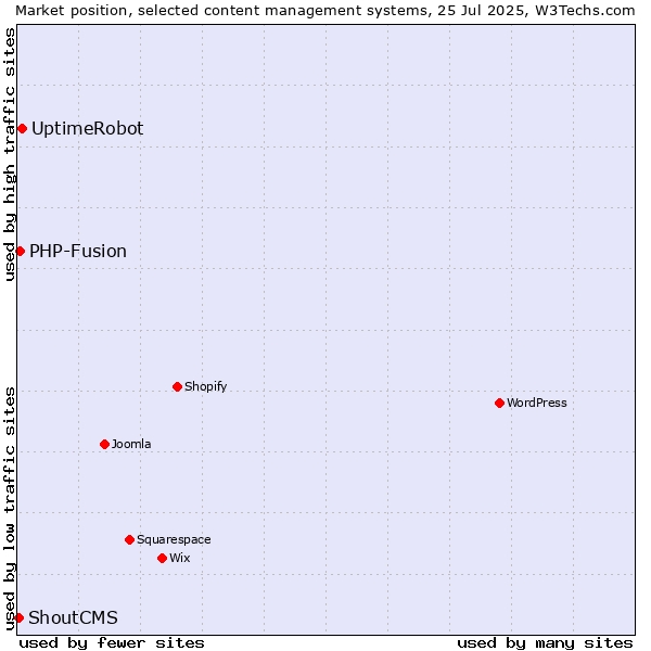 Market position of UptimeRobot vs. PHP-Fusion vs. ShoutCMS