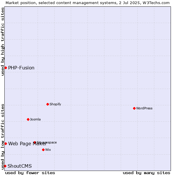 Market position of Web Page Maker vs. PHP-Fusion vs. ShoutCMS
