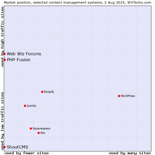 Market position of PHP-Fusion vs. Web Wiz Forums vs. ShoutCMS