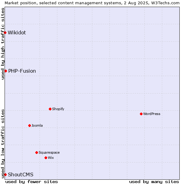 Market position of PHP-Fusion vs. ShoutCMS vs. Wikidot
