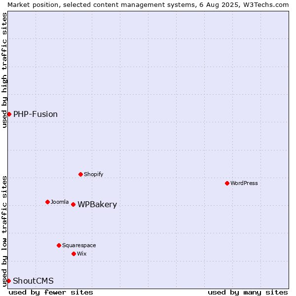 Market position of WPBakery vs. PHP-Fusion vs. ShoutCMS
