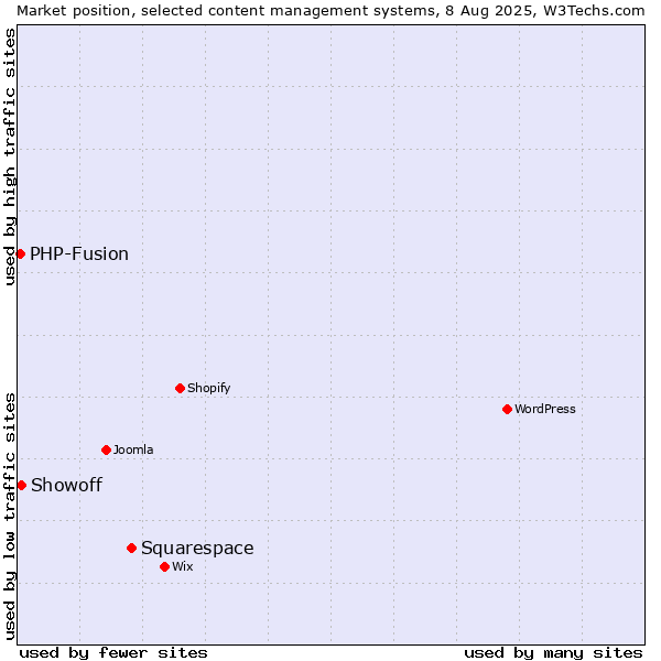 Market position of Squarespace vs. Showoff vs. PHP-Fusion