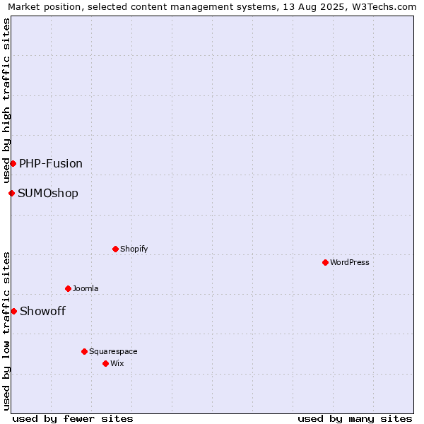 Market position of Showoff vs. PHP-Fusion vs. SUMOshop