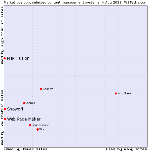 Market position of Web Page Maker vs. Showoff vs. PHP-Fusion