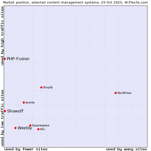 Market position of Weebly vs. Showoff vs. PHP-Fusion