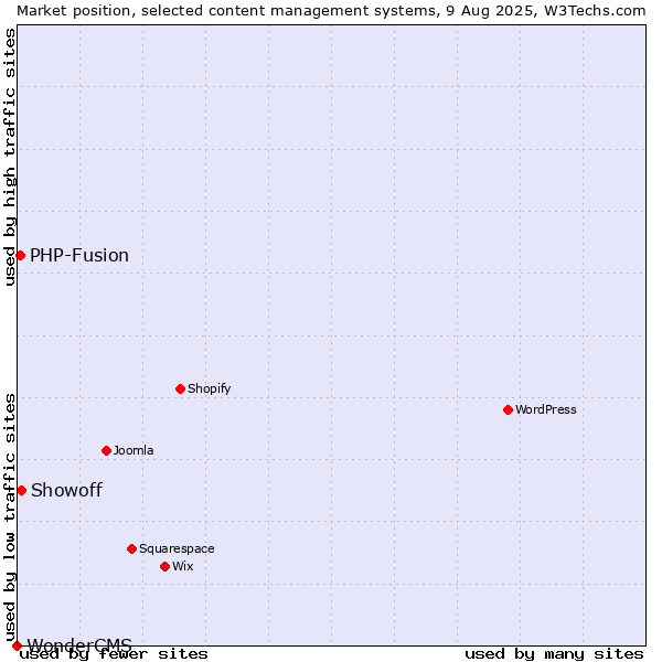 Market position of Showoff vs. PHP-Fusion vs. WonderCMS
