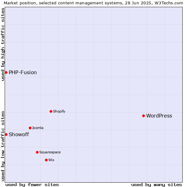 Market position of WordPress vs. Showoff vs. PHP-Fusion