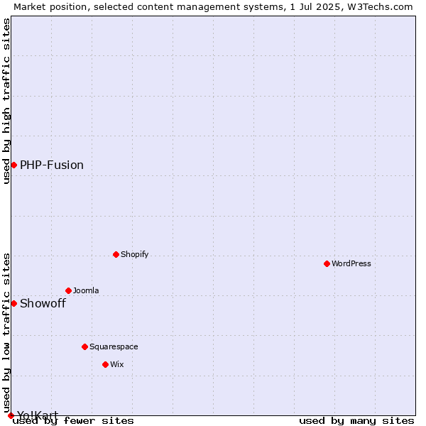 Market position of Showoff vs. PHP-Fusion vs. Yo!Kart
