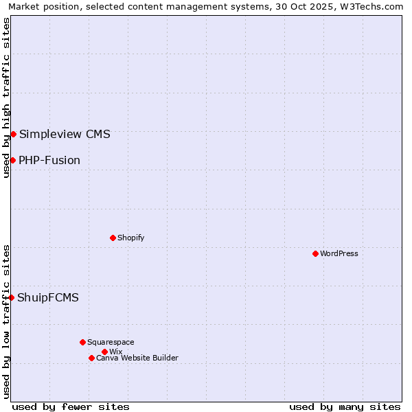 Market position of Simpleview CMS vs. PHP-Fusion vs. ShuipFCMS