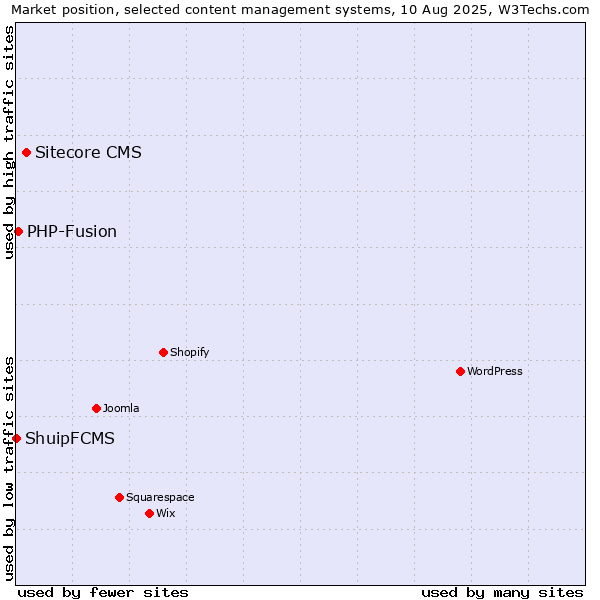 Market position of Sitecore CMS vs. PHP-Fusion vs. ShuipFCMS