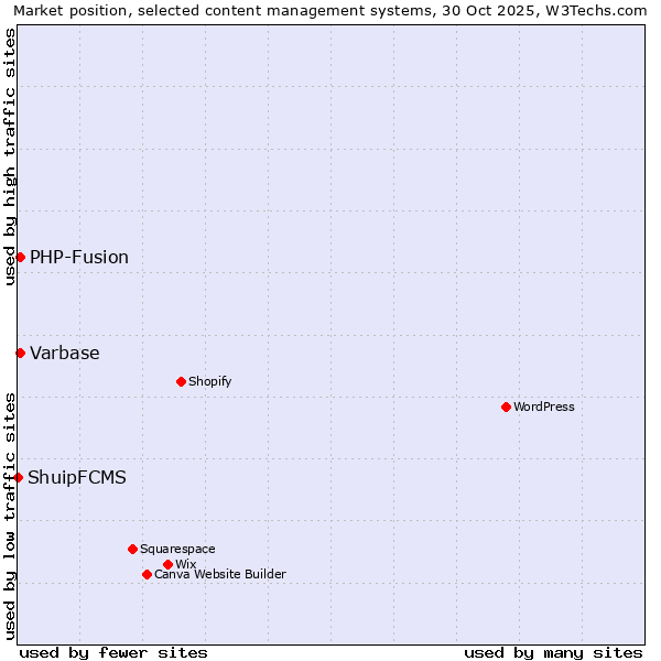 Market position of PHP-Fusion vs. Varbase vs. ShuipFCMS