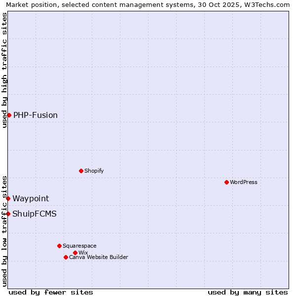 Market position of PHP-Fusion vs. Waypoint vs. ShuipFCMS