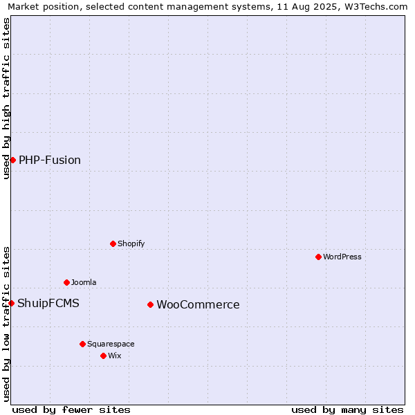 Market position of WooCommerce vs. PHP-Fusion vs. ShuipFCMS