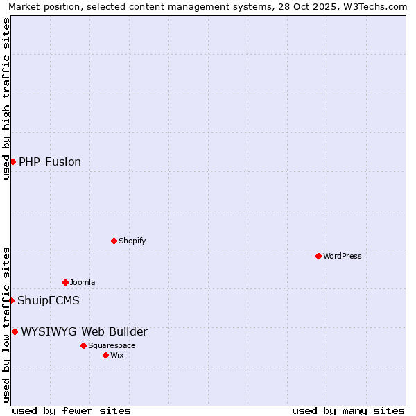 Market position of WYSIWYG Web Builder vs. PHP-Fusion vs. ShuipFCMS