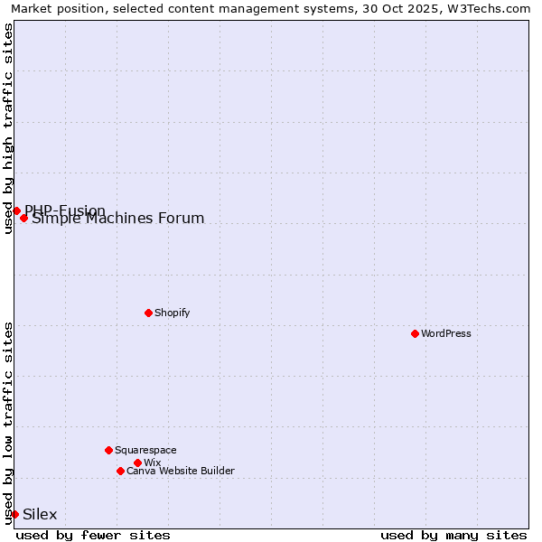 Market position of Simple Machines Forum vs. PHP-Fusion vs. Silex