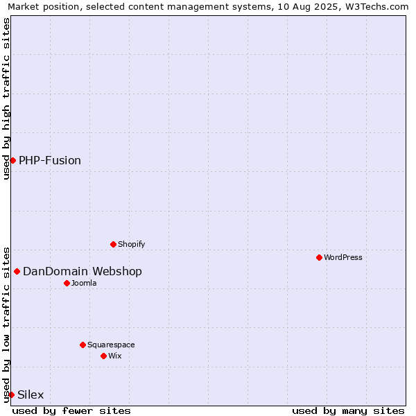 Market position of DanDomain Webshop vs. PHP-Fusion vs. Silex