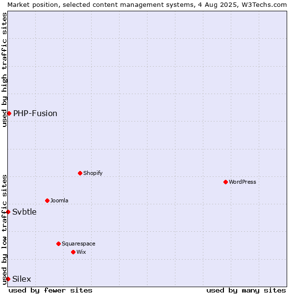 Market position of PHP-Fusion vs. Svbtle vs. Silex