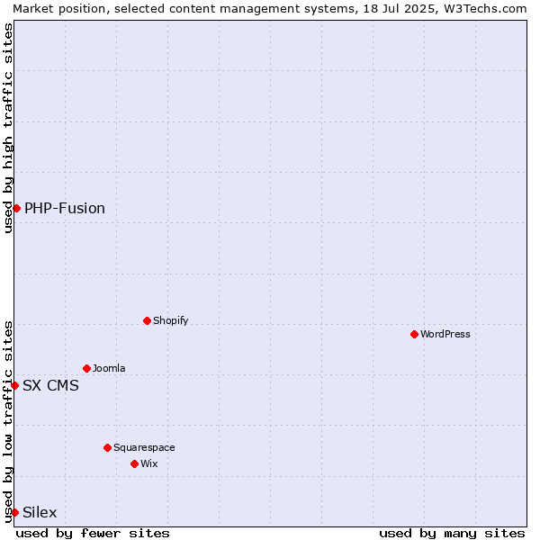 Market position of PHP-Fusion vs. Silex vs. SX CMS
