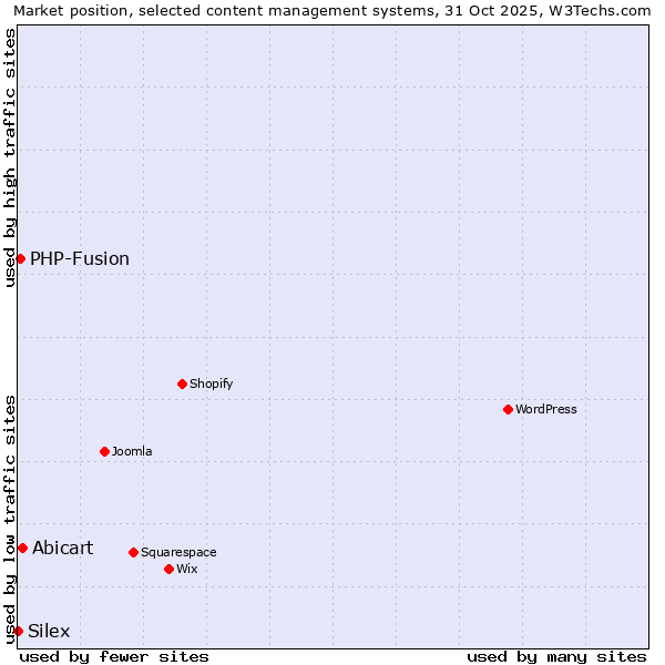 Market position of Abicart vs. PHP-Fusion vs. Silex