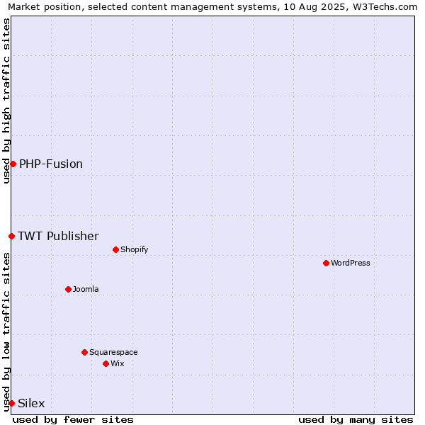 Market position of PHP-Fusion vs. TWT Publisher vs. Silex