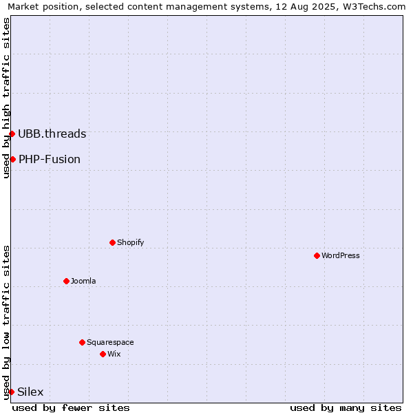 Market position of PHP-Fusion vs. UBB.threads vs. Silex