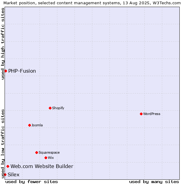 Market position of Web.com Website Builder vs. PHP-Fusion vs. Silex
