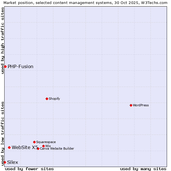 Market position of WebSite X5 vs. PHP-Fusion vs. Silex