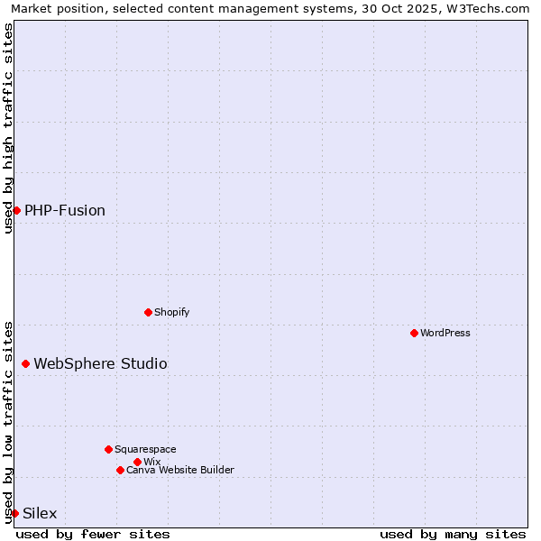 Market position of WebSphere Studio vs. PHP-Fusion vs. Silex