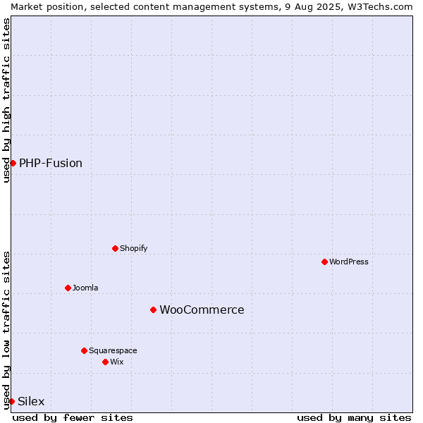 Market position of WooCommerce vs. PHP-Fusion vs. Silex