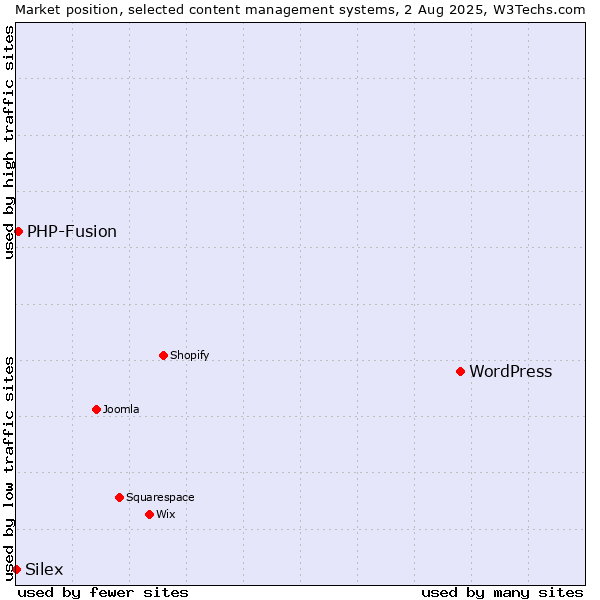 Market position of WordPress vs. PHP-Fusion vs. Silex
