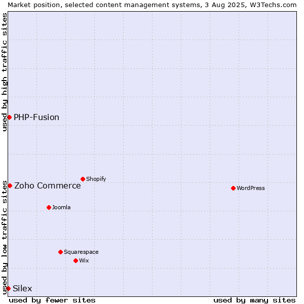 Market position of Zoho Commerce vs. PHP-Fusion vs. Silex