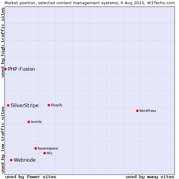 Market position of Webnode vs. SilverStripe vs. PHP-Fusion