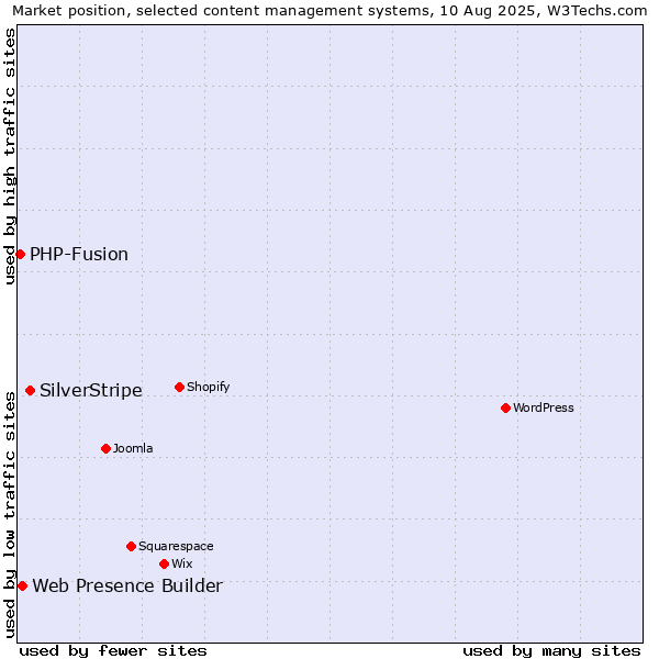 Market position of SilverStripe vs. Web Presence Builder vs. PHP-Fusion