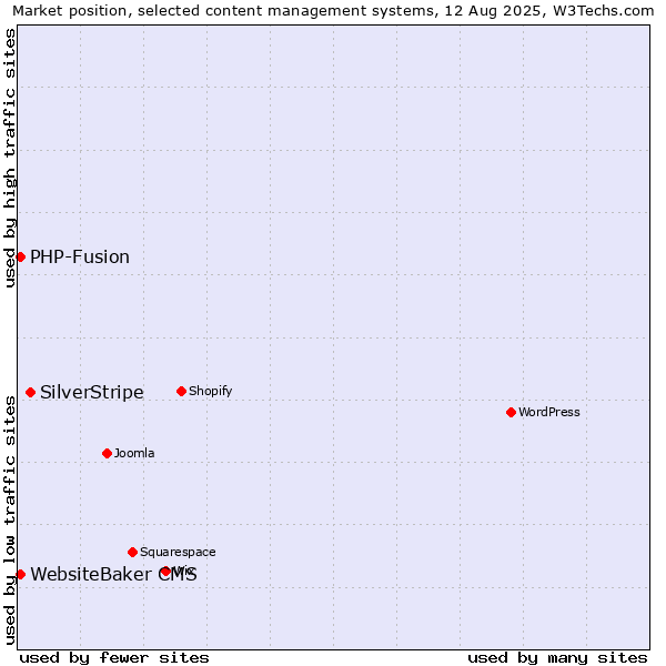 Market position of SilverStripe vs. PHP-Fusion vs. WebsiteBaker CMS