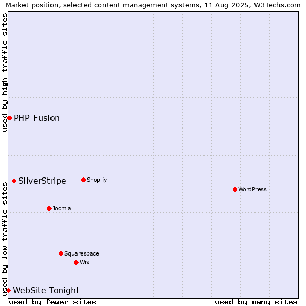 Market position of SilverStripe vs. PHP-Fusion vs. WebSite Tonight