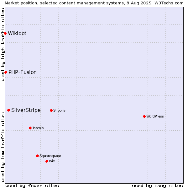 Market position of SilverStripe vs. PHP-Fusion vs. Wikidot