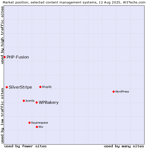 Market position of WPBakery vs. SilverStripe vs. PHP-Fusion
