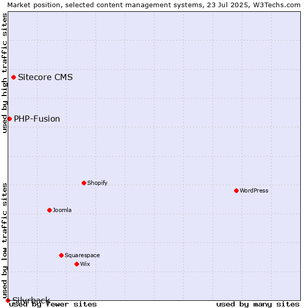 Market position of Sitecore CMS vs. PHP-Fusion vs. Silvrback