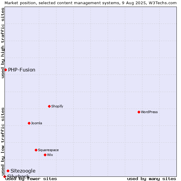 Market position of Sitezoogle vs. PHP-Fusion vs. Silvrback