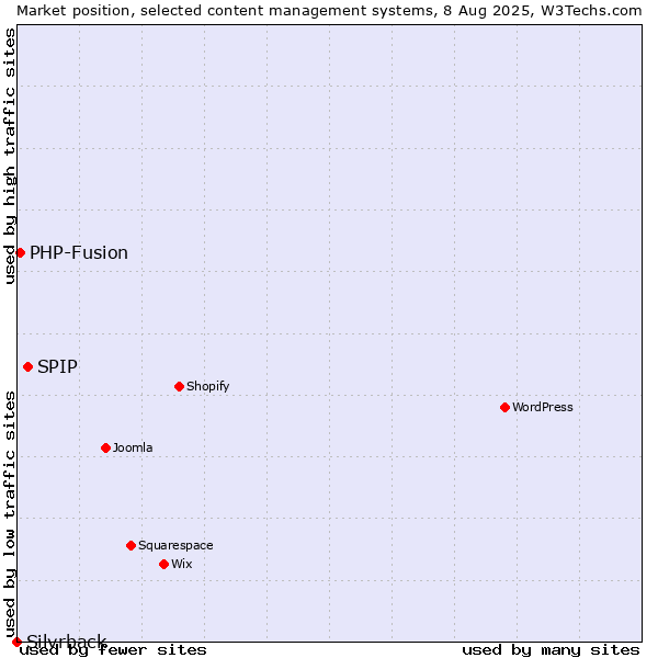 Market position of SPIP vs. PHP-Fusion vs. Silvrback