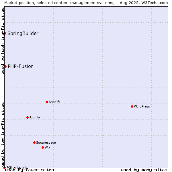 Market position of PHP-Fusion vs. SpringBuilder vs. Silvrback