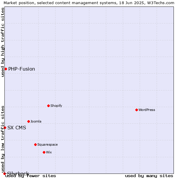 Market position of PHP-Fusion vs. SX CMS vs. Silvrback