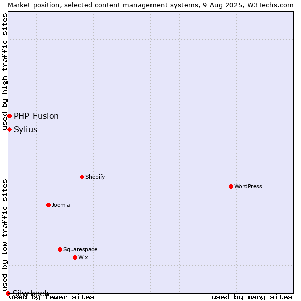 Market position of PHP-Fusion vs. Sylius vs. Silvrback